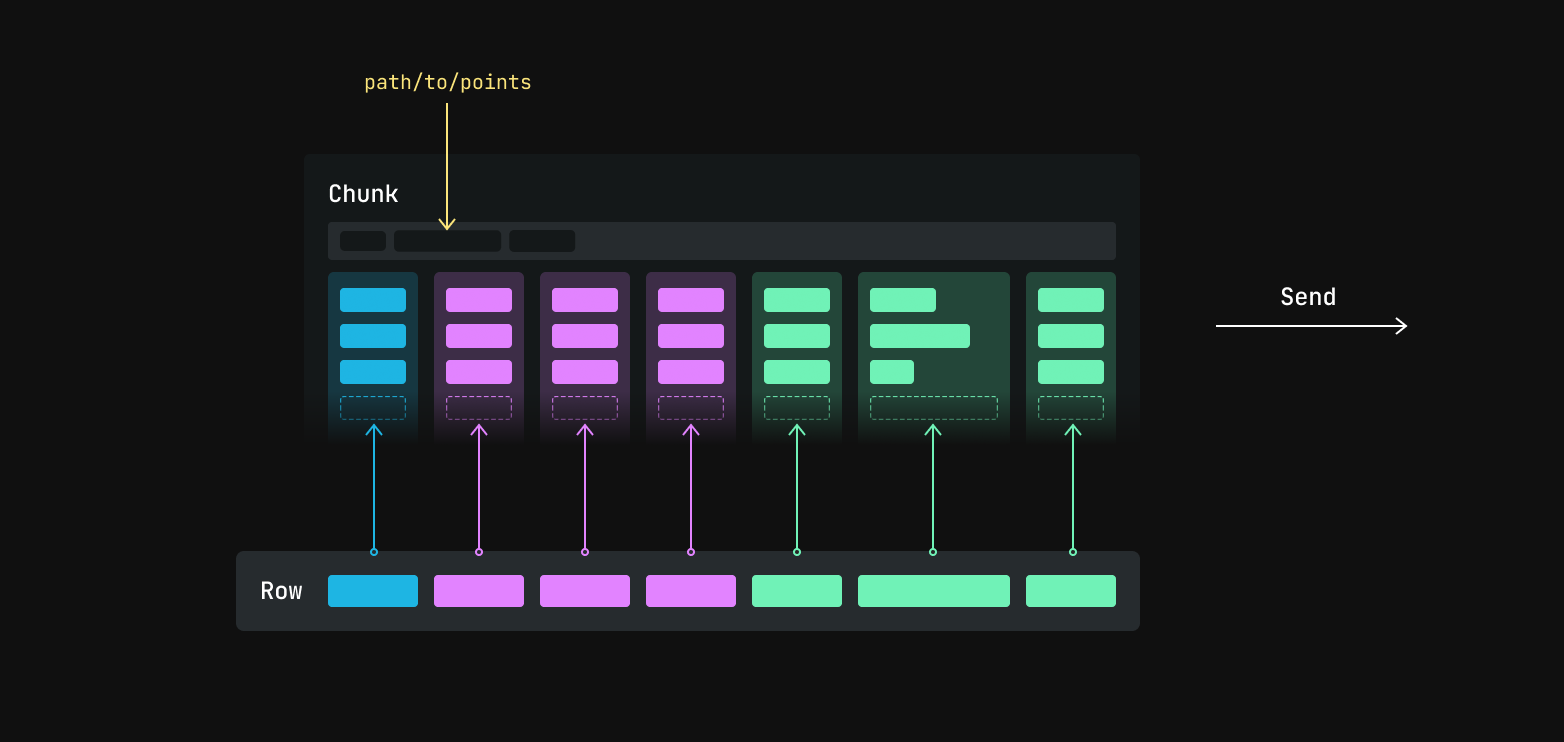 A diagram showing how a chunk gets created in Rerun